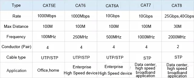 What is different between CAT8 and CAT5, CAT5E, CAT6, CAT6A, CAT7 ...